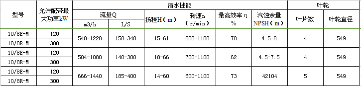 10/8E-M渣漿泵性能參數