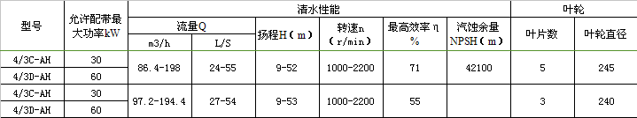 4/3D-AH渣漿泵性能