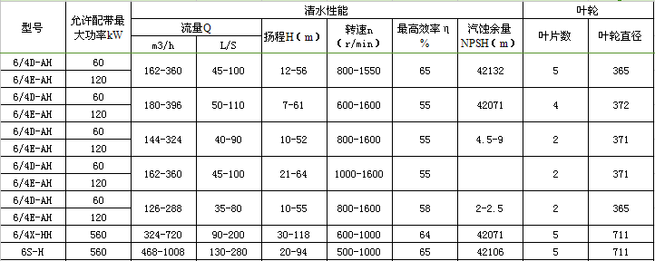 6/4D-AH(R)渣漿泵