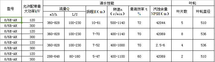 8/6R-AH渣漿泵