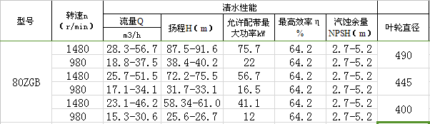 85ZGB型渣漿泵性能參數