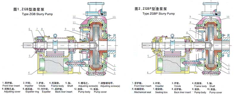 ZGB渣漿泵結(jié)構(gòu)示意圖