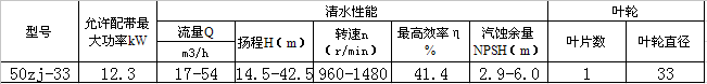 50zj-33渣漿泵性能表