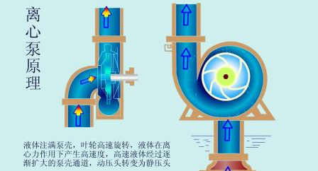 離心渣漿泵工作原理