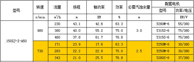 150ZJ-I-A50渣漿泵性能參數