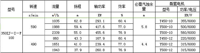 350ZJ-I-F100渣漿泵性能參數(shù)表