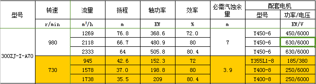 300ZJ-I-A70渣漿泵性能參數(shù)表