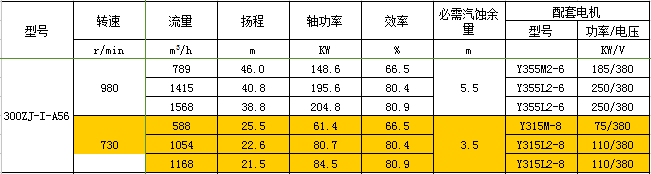 300ZJ-I-A56渣漿泵性能參數(shù)表