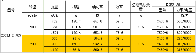 250ZJ-I-A85渣漿泵性能參數表