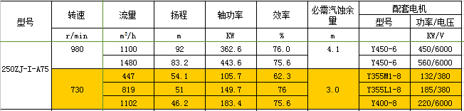 250ZJ-I-A75渣漿泵性能參數表