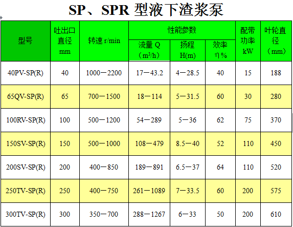 40PV-SP(R)液下渣漿泵性能參數(shù)表