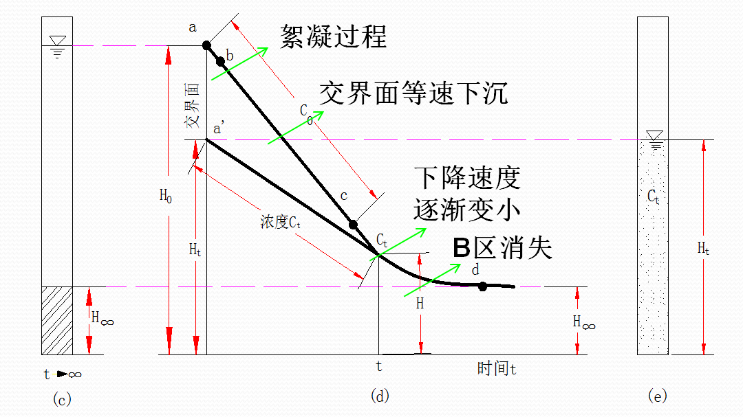渣漿泵輸送顆粒臨界沉降流速