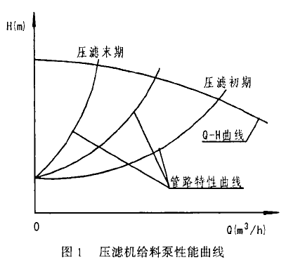 壓濾機給（入）料泵的性能曲線
