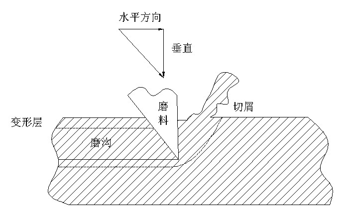 渣漿泵磨損之微切削理論