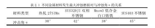 影響渣漿泵沖蝕磨損性能的因素
