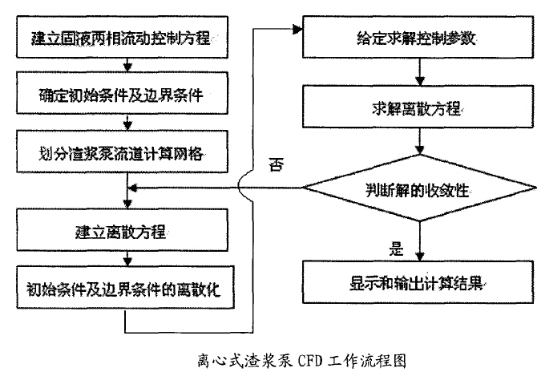 渣漿泵計算流體力學CFD工作流程圖